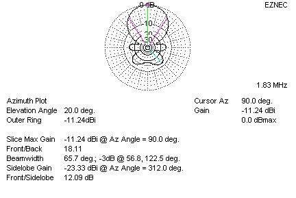 Phased beverage antennas