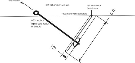 re-enforcing screw anchor in soft soil