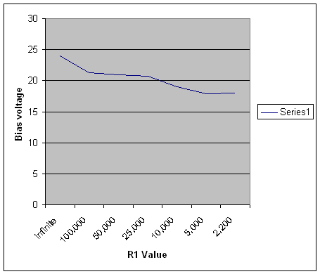 Self-bias voltage vs. resistance value