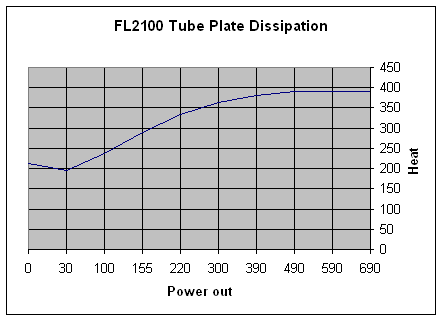 FL2100 dissipation 40 meters