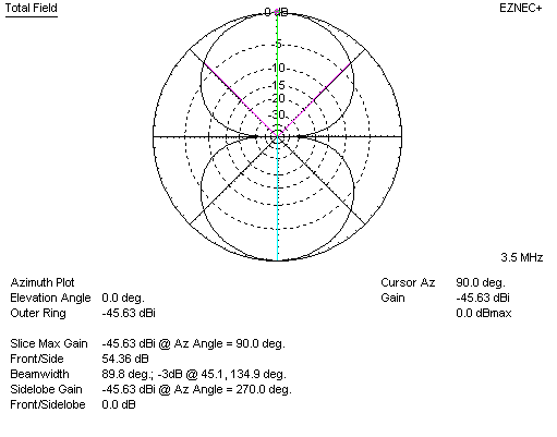 plot radiation two wire line 80 meters