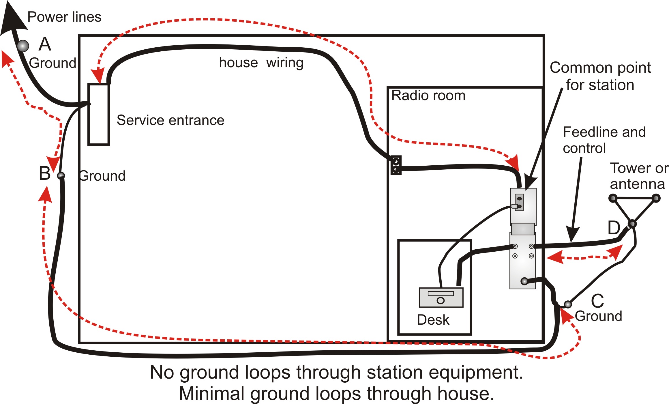 Proper Room Layout Ham Station 