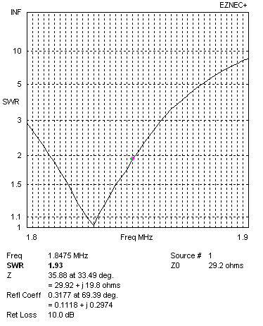 FCP 8 ft high SWR plot