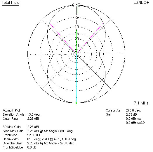 squashed delta freespace gain