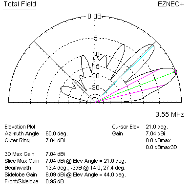 inverted v over real earth elevation