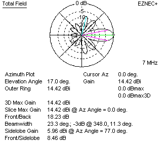 Rhombic Antennas, V-beam, and Inverted V