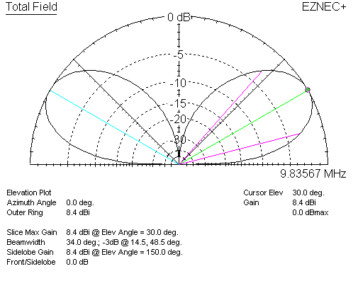 Dipole gain 1/2λ over perfect earth