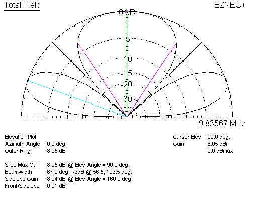 Broadside dipole single antenna 3/4 λ high