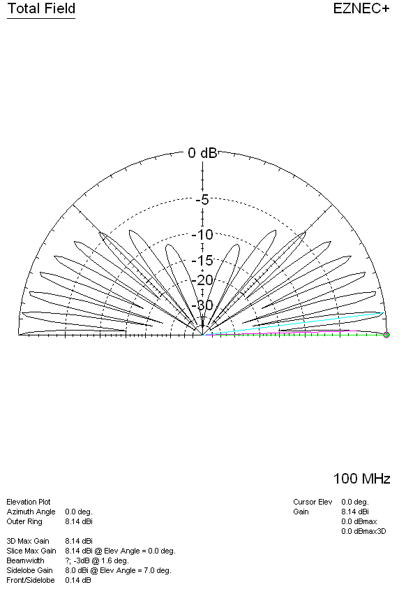 gain pattern plot of 1/2 wave dipole antenna 4 wl above earth 