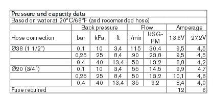 CM90 pump rated flow