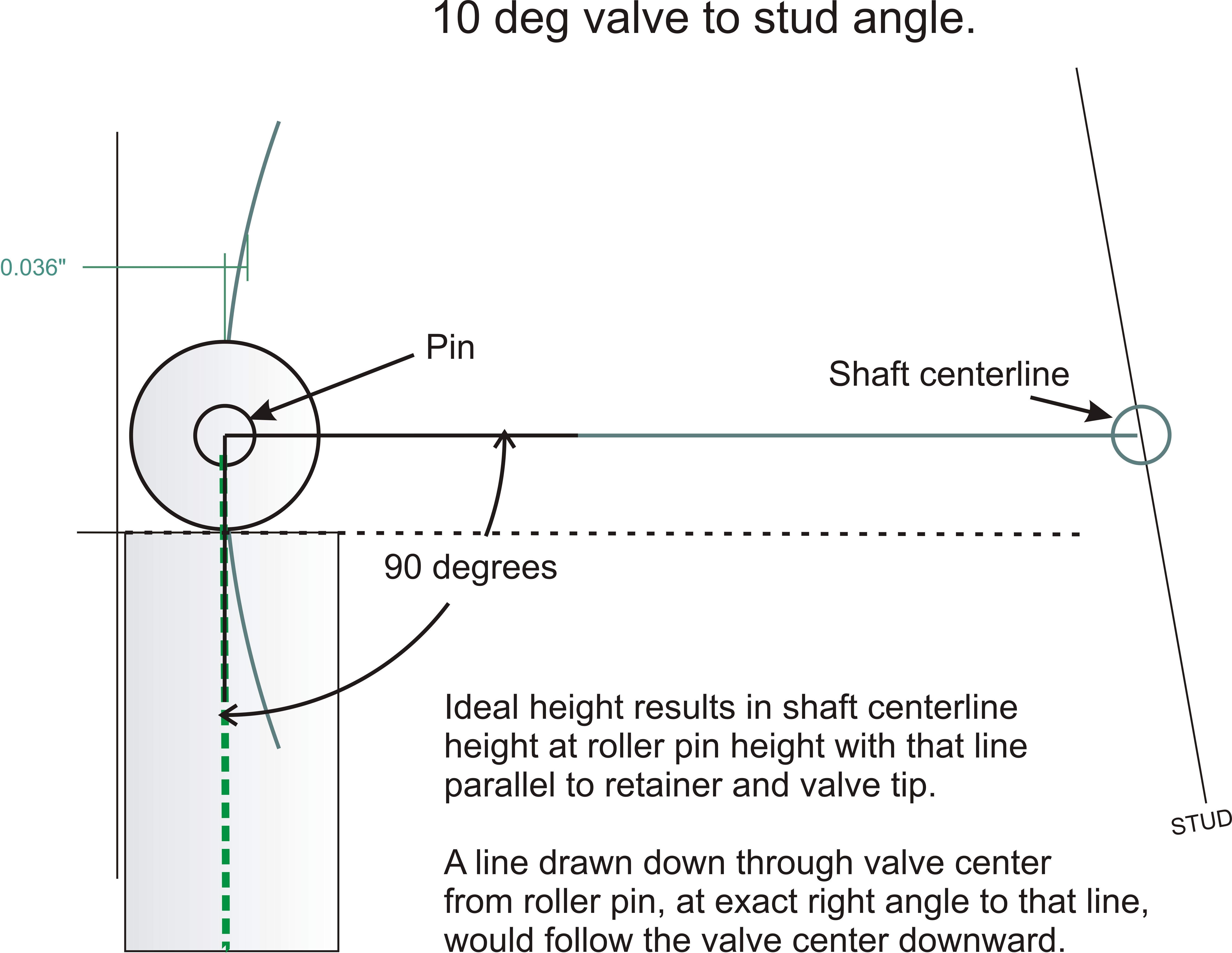 Ideal angles rocker