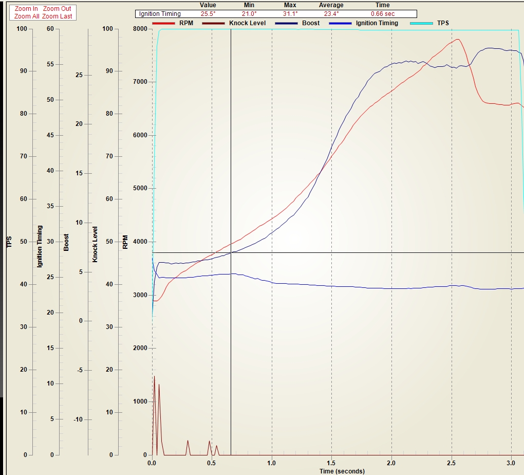 Stall Converter Chart