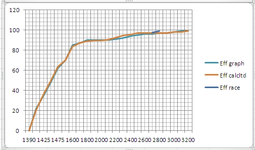 Torque Converter Stall Speed Chart