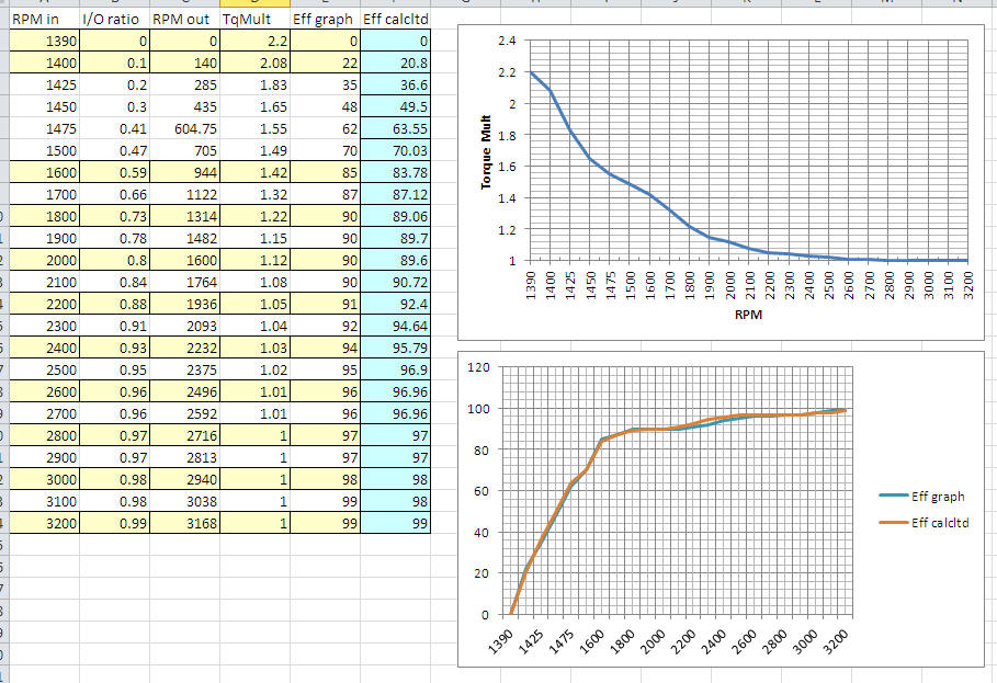 Horsepower Torque Conversion Chart