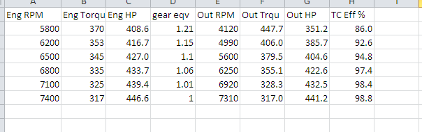 Stall Converter Chart