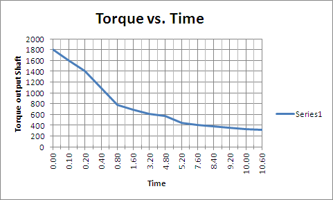 Stall Converter Chart