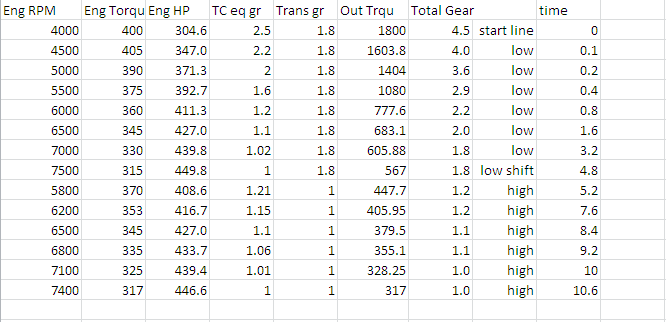 Stall Converter Chart