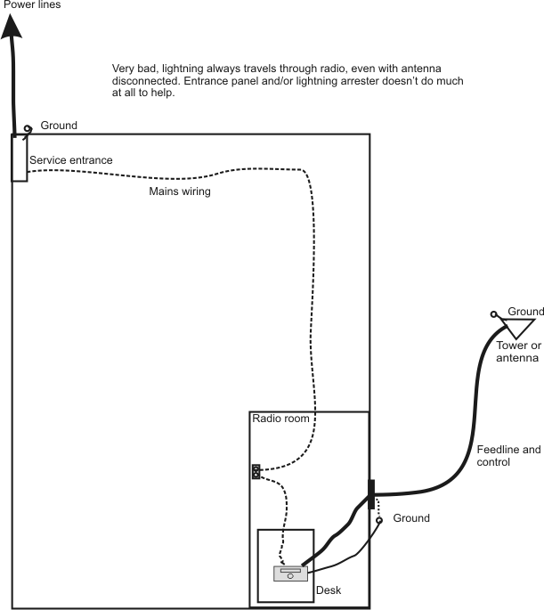 grounding - Bonding ground rods for lighting protection - Amateur Radio  Stack Exchange