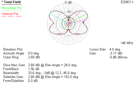J-pole pattern coax feed normal way