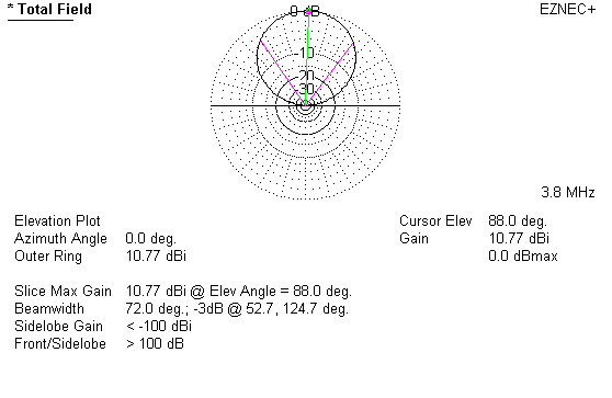 Pattern Zepp antenna