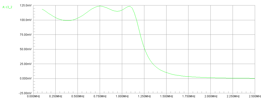 Other ADSL filter attenuation frequency sweep